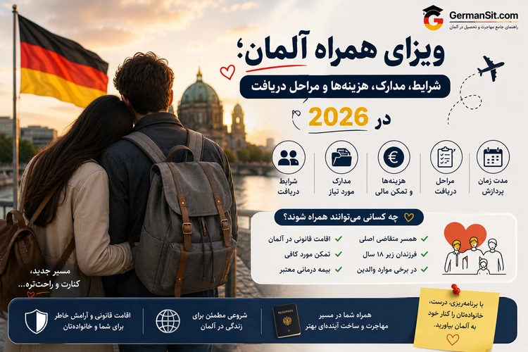 زوجی با کوله‌پشتی کنار رودخانه روبه‌روی کلیسای برلین و پرچم آلمان همراه عناصر اینفوگرافیک