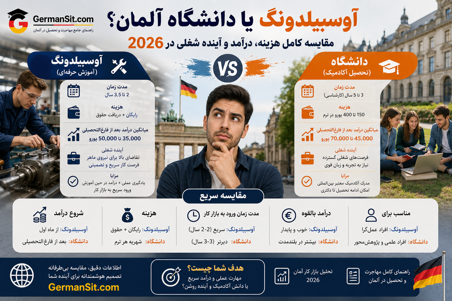 مردی در مرکز اینفوگرافیک در حال تفکر؛ چپ کارگاه فنی، راست گروه دانشجو با لپ‌تاپ و پرچم آلمان در پس‌زمینه