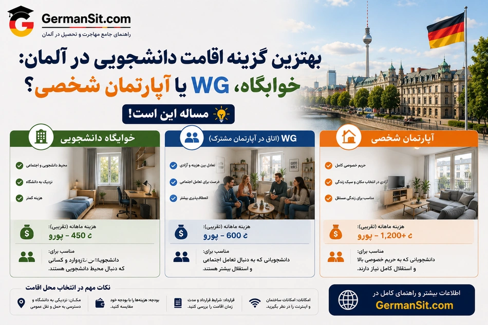 اینفوگرافیک سه‌قسمتی: اتاق خوابگاه، نشیمن WG با چند دانشجو، سالن آپارتمان شخصی و پرچم آلمان در پس‌زمینه