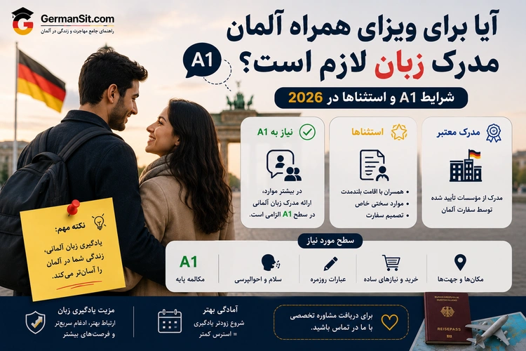زوج جوان با کوله‌پشتی روبه‌روی دروازه براندنبورگ همراه عناصر گرافیکی و آیکون‌های اطلاع‌رسانی