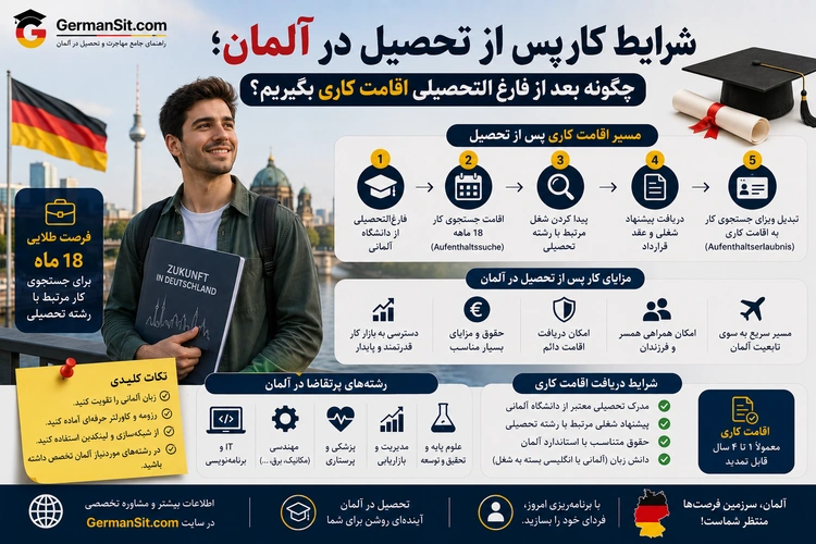 دانشجوی جوان با پوشه ZUKUNFT IN DEUTSCHLAND در دست و پرچم آلمان و نمادهای شهری در پس‌زمینه