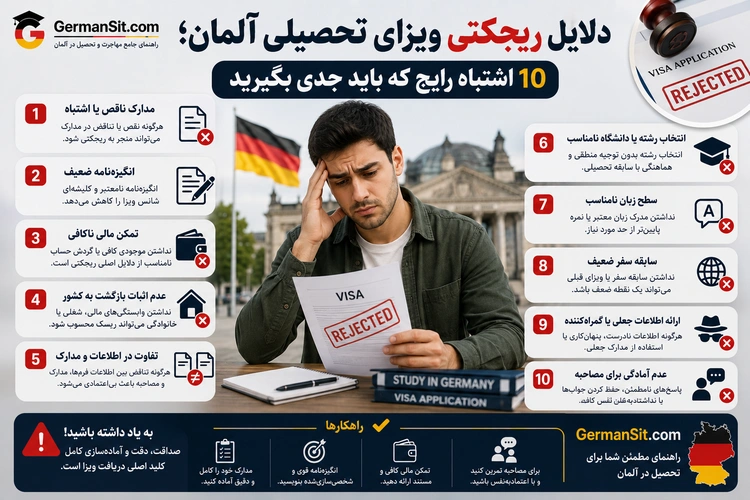 مرد جوانی با برگه ویزای ردشده در دست، پرچم آلمان و دروازه براندنبورگ در پس‌زمینه و آیکون‌های اینفوگرافیک